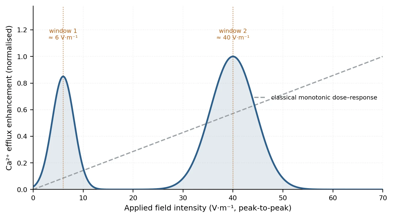 Figure 6. Schematic of the non-monotonic amplitude-window response reported in the calcium-efflux literature, contrasted with a classical monotonic dose–response. Two distinct intensity windows near 6 and 40 V·m⁻¹ were reported at 16 Hz, with no response between them. Curve is illustrative of the reported structure, not a reproduction of primary data.