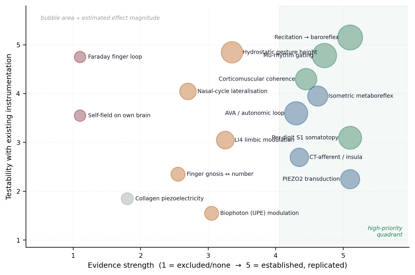 Figure 9. Candidate mechanisms positioned by evidence strength against testability with existing instrumentation; bubble area is proportional to estimated effect magnitude. The shaded region marks the high-priority quadrant in which well-evidenced mechanisms coincide with ready measurability.