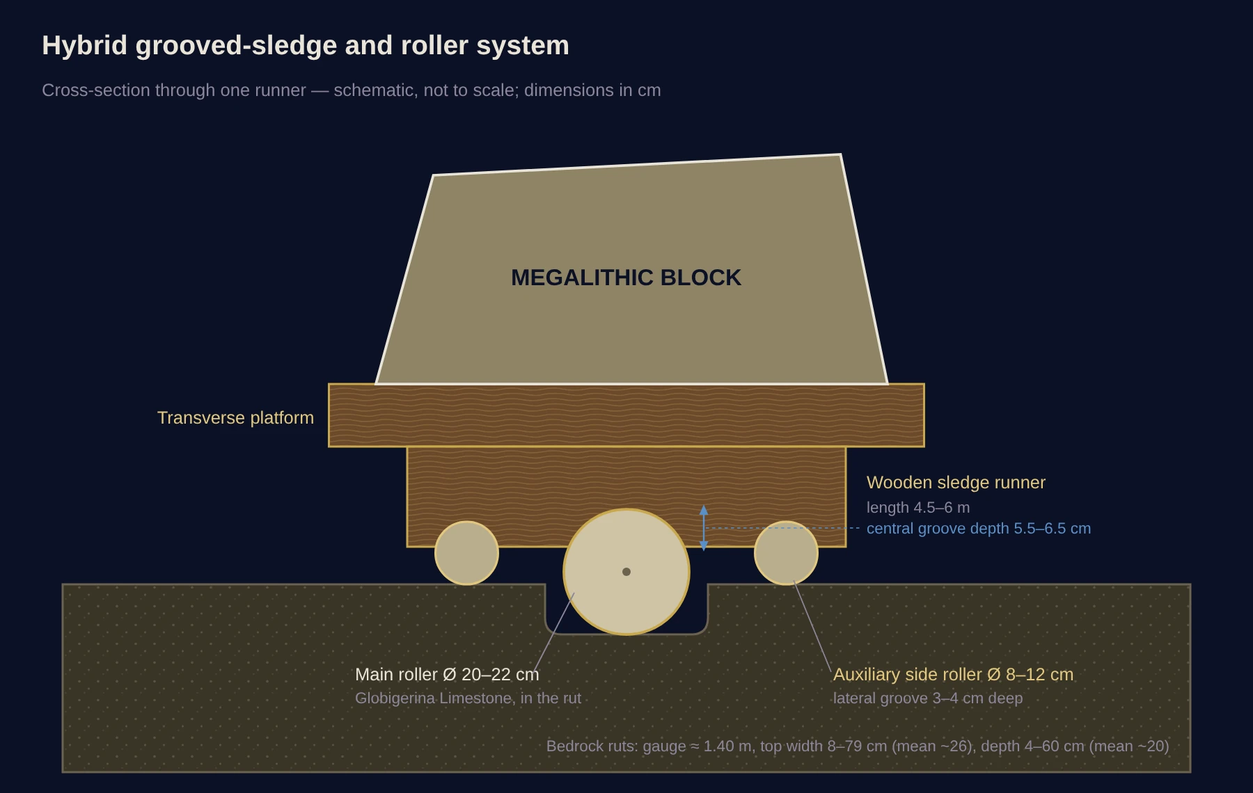 Schematic cross-section of the hybrid transport system: main limestone roller in the central groove of the sledge runner, auxiliary side rollers and the bedrock rut