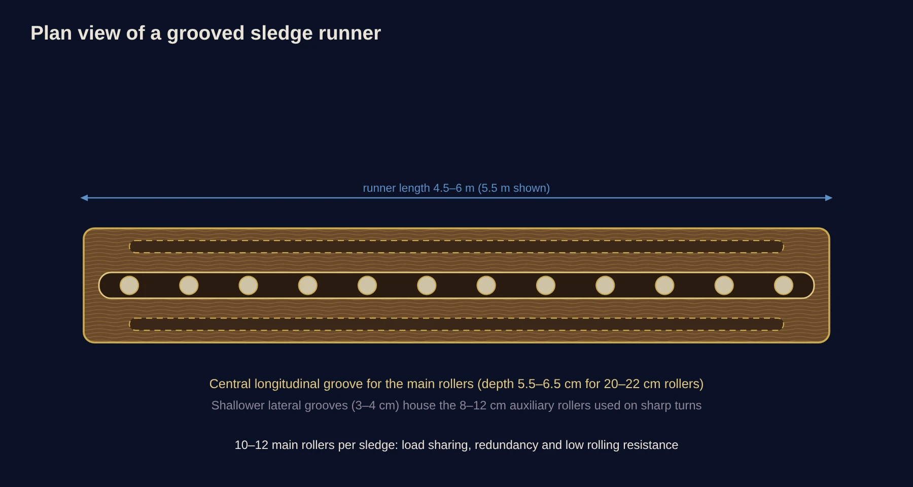 Plan view of a sledge runner with a central longitudinal groove holding twelve rollers and two lateral grooves