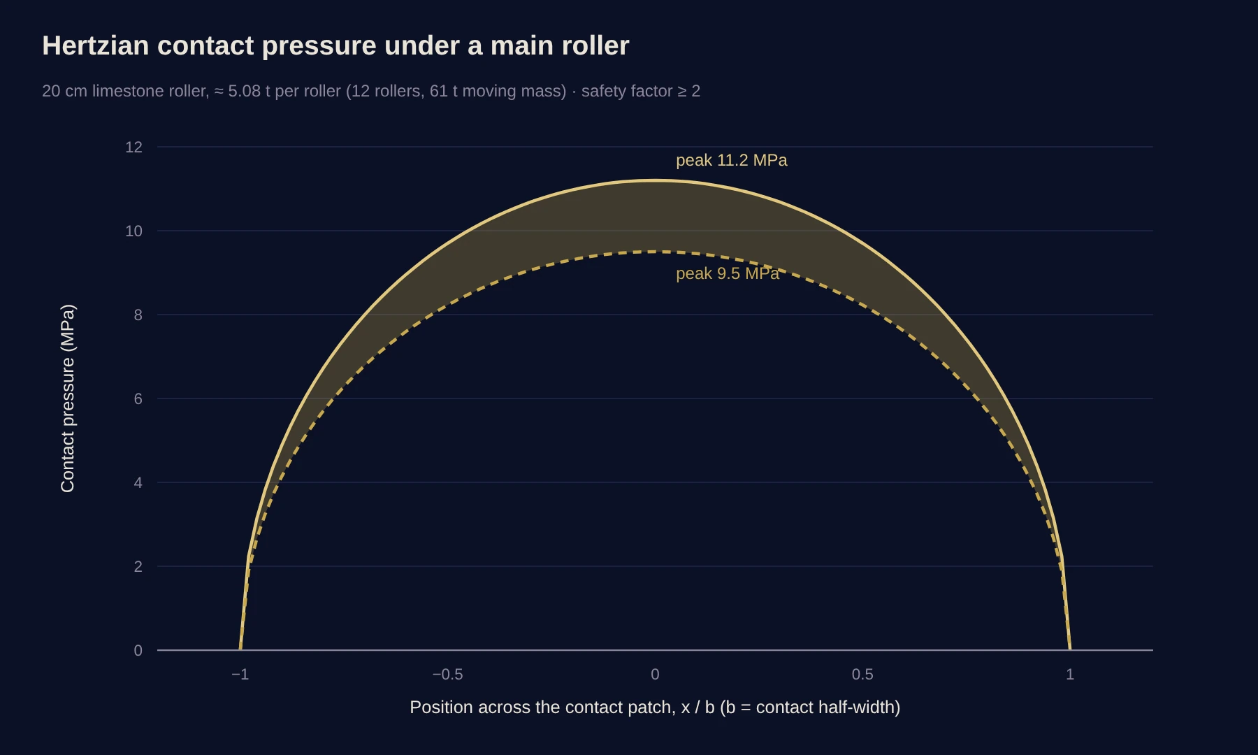 Hertzian contact pressure curves under a 20 cm roller with peaks between 9.5 and 11.2 MPa