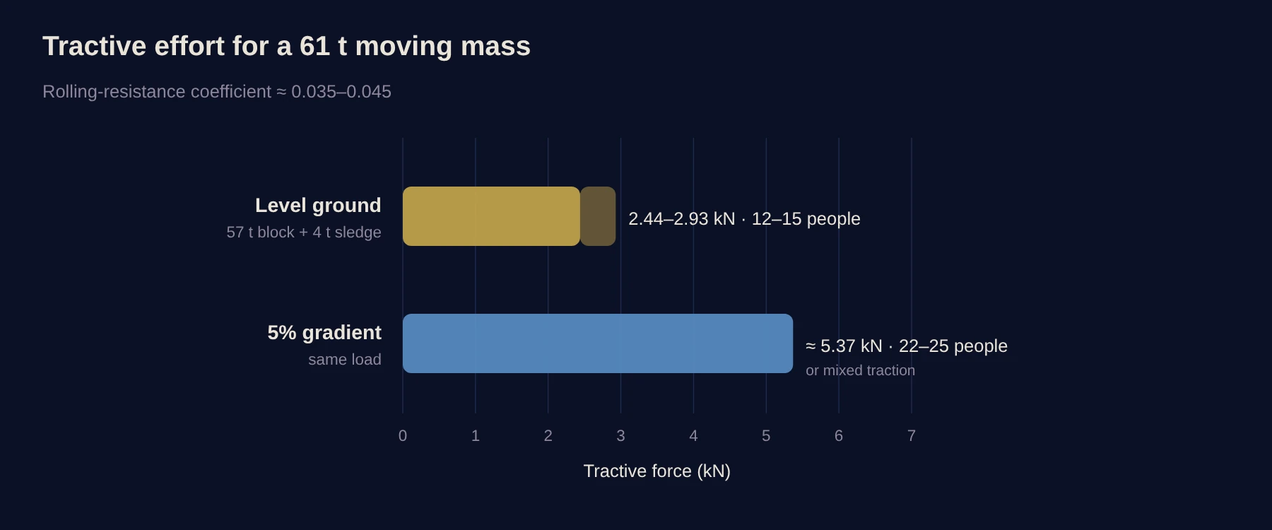 Bar chart of tractive effort: 2.44–2.93 kN on level ground and about 5.37 kN on a 5% gradient