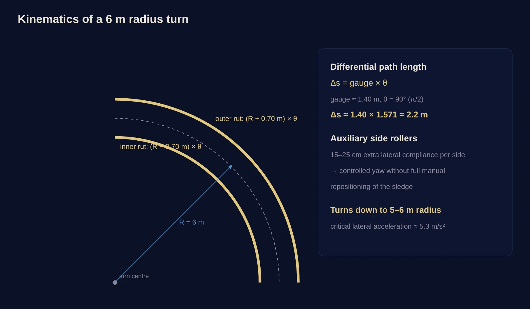 Plan diagram of a 90-degree turn of 6 m radius showing inner and outer rut paths and the 2.2 m path difference