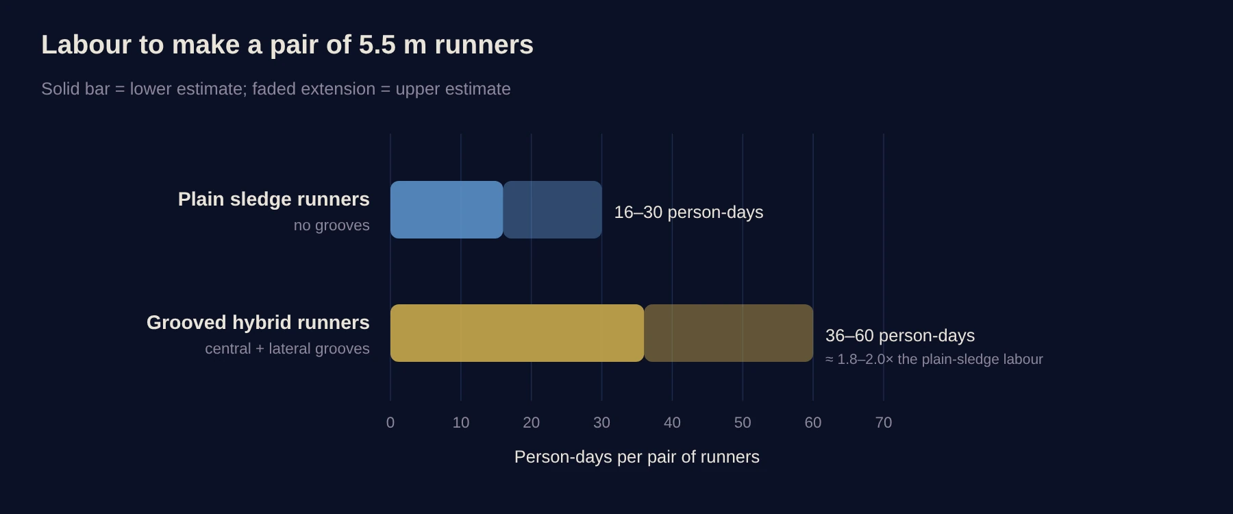 Bar chart comparing 16–30 person-days for plain sledge runners with 36–60 person-days for grooved hybrid runners