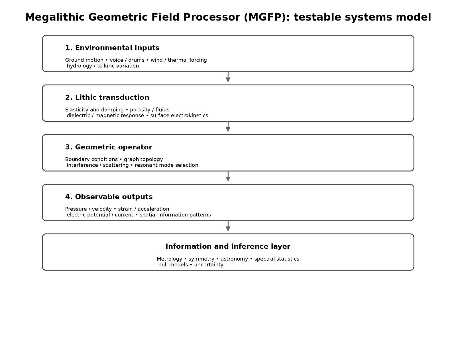 Conceptual architecture of the Megalithic Geometric Field Processor showing environmental inputs, geometry and materials, transfer operators, measurable outputs, and statistical validation.
