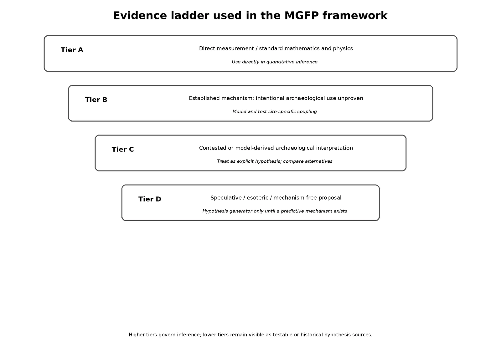 Evidence ladder separating established measurements and physics from plausible site mechanisms, contested interpretations, and speculative frameworks.