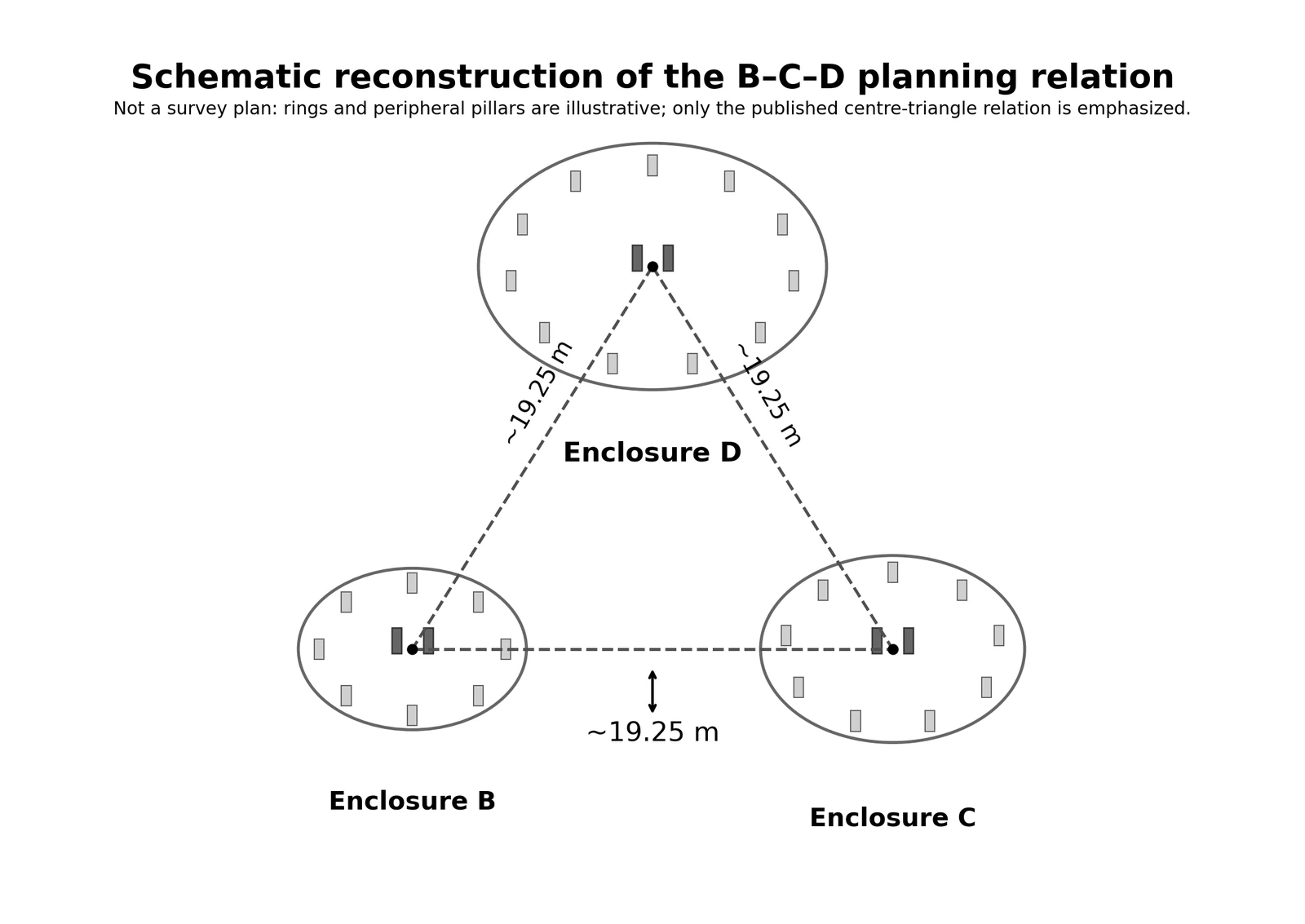 Schematic reconstruction of Göbekli Tepe Enclosures B, C, and D showing their approximate center triangle and representative enclosure geometry; not survey-grade coordinates.