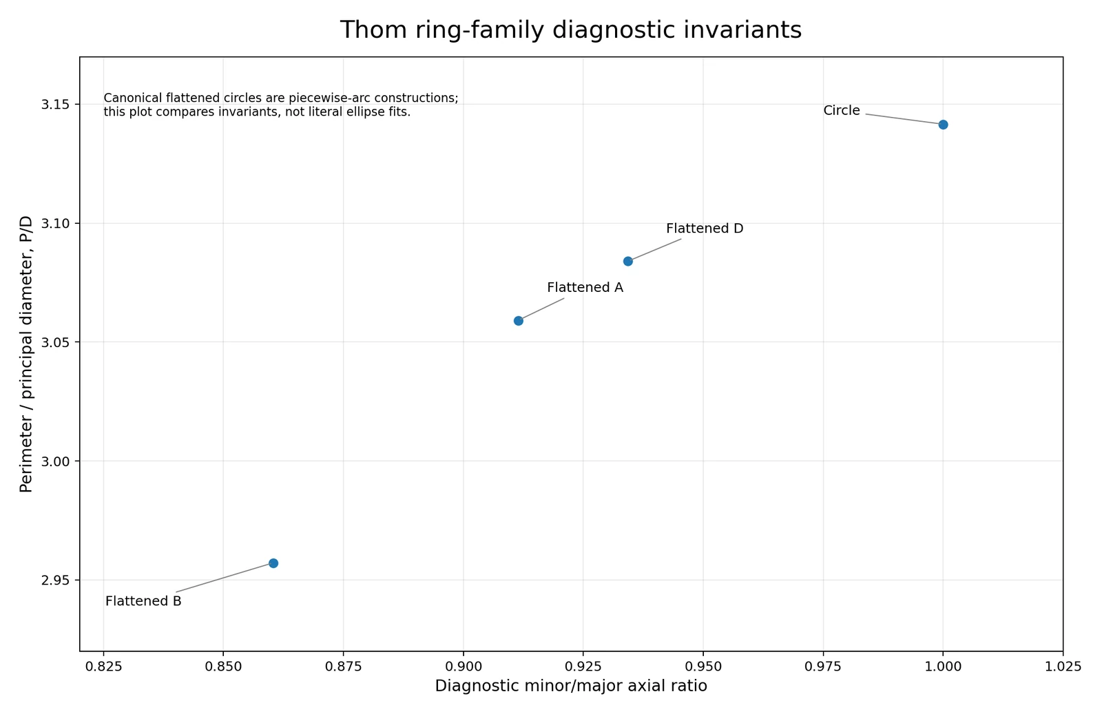 Diagnostic plot of Alexander Thom ring families comparing perimeter-to-diameter ratios and minor-to-major axial ratios for circle and flattened-circle constructions.