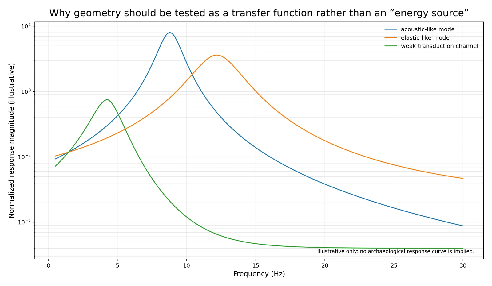 Illustrative frequency-response transfer functions demonstrating how geometry and damping can produce resonant enhancement or attenuation without creating energy.