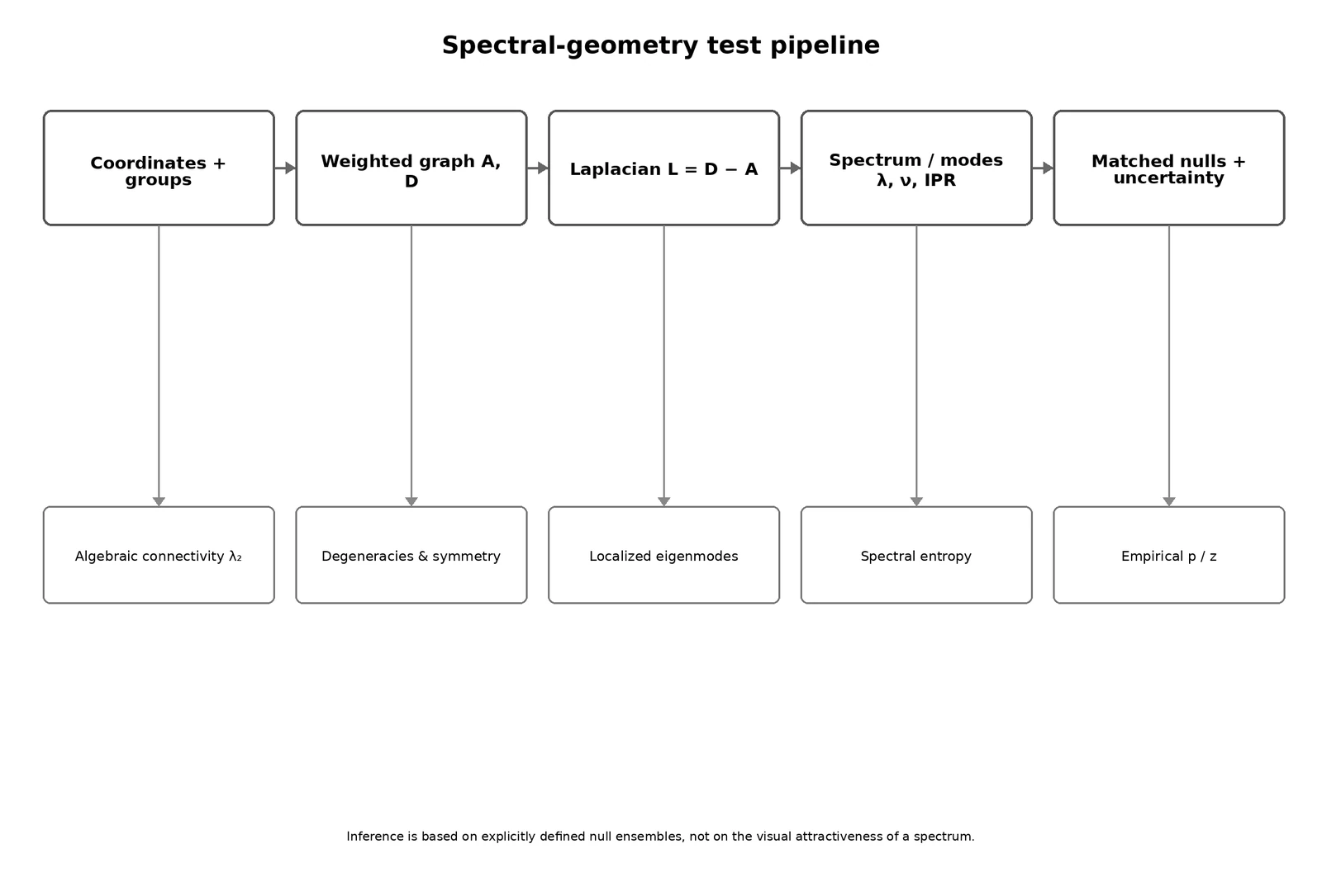 Spectral-geometry analysis workflow from archaeological coordinates through graph construction, Laplacian eigendecomposition, angular order, reciprocal-space structure factor, and matched null comparison.