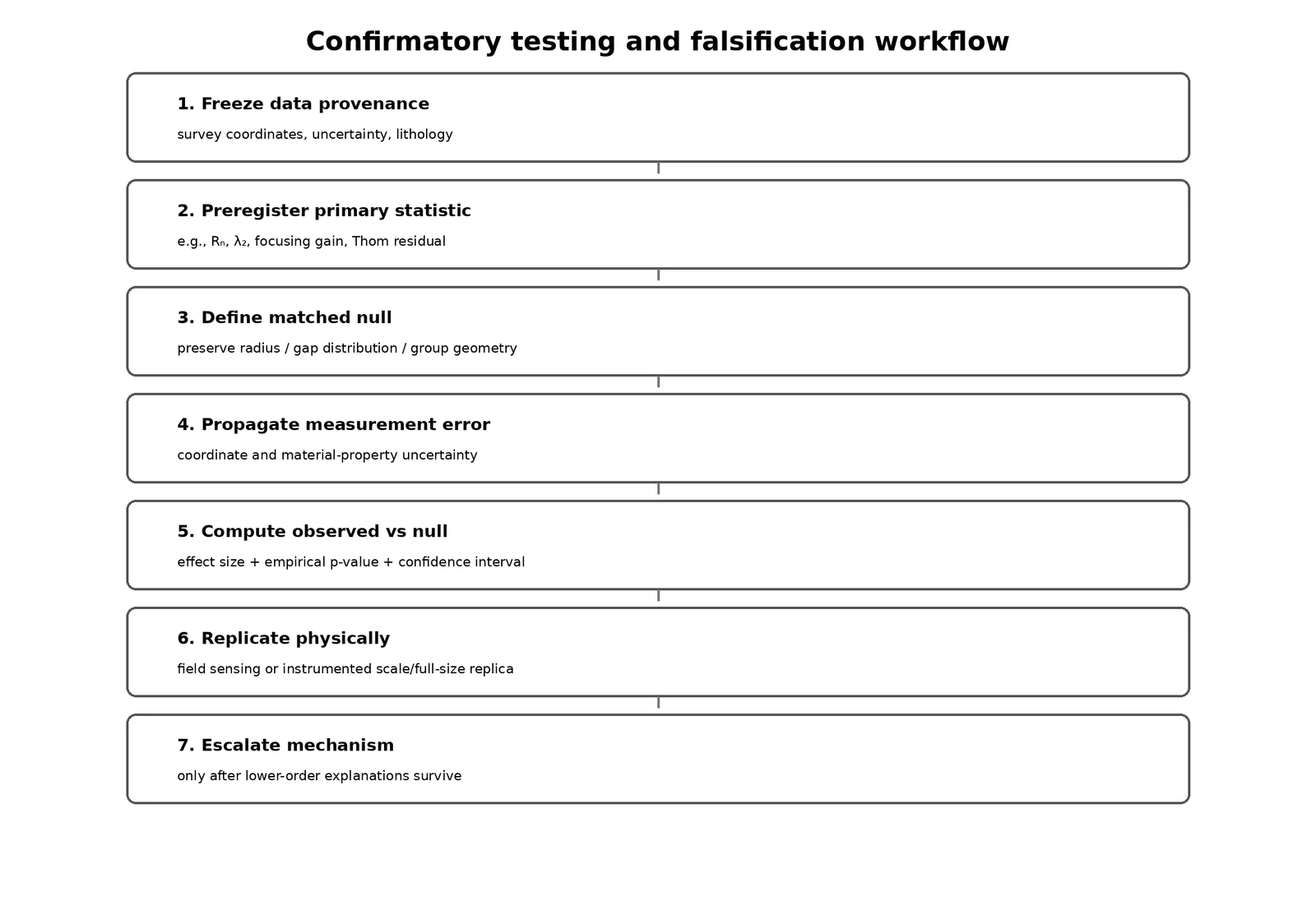 Confirmatory testing and falsification workflow from provenance freezing and preregistration through uncertainty propagation, matched null analysis, physical replication, and mechanism escalation.