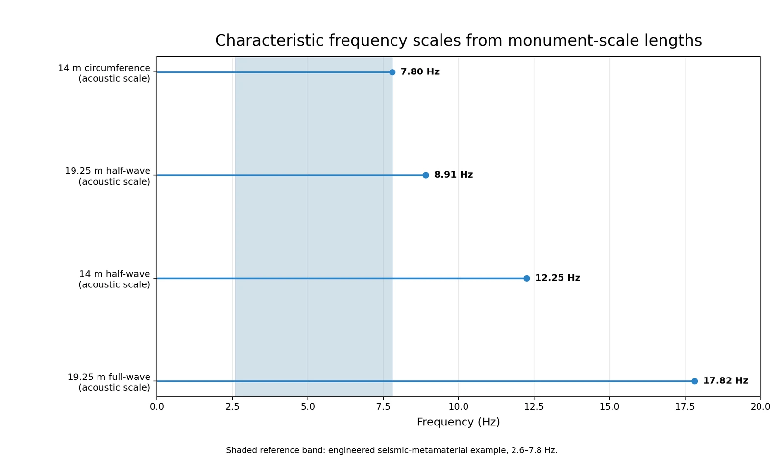 Characteristic acoustic frequency scales calculated from representative Göbekli-scale lengths, shown alongside a published engineered seismic-metamaterial attenuation band for scale comparison only.