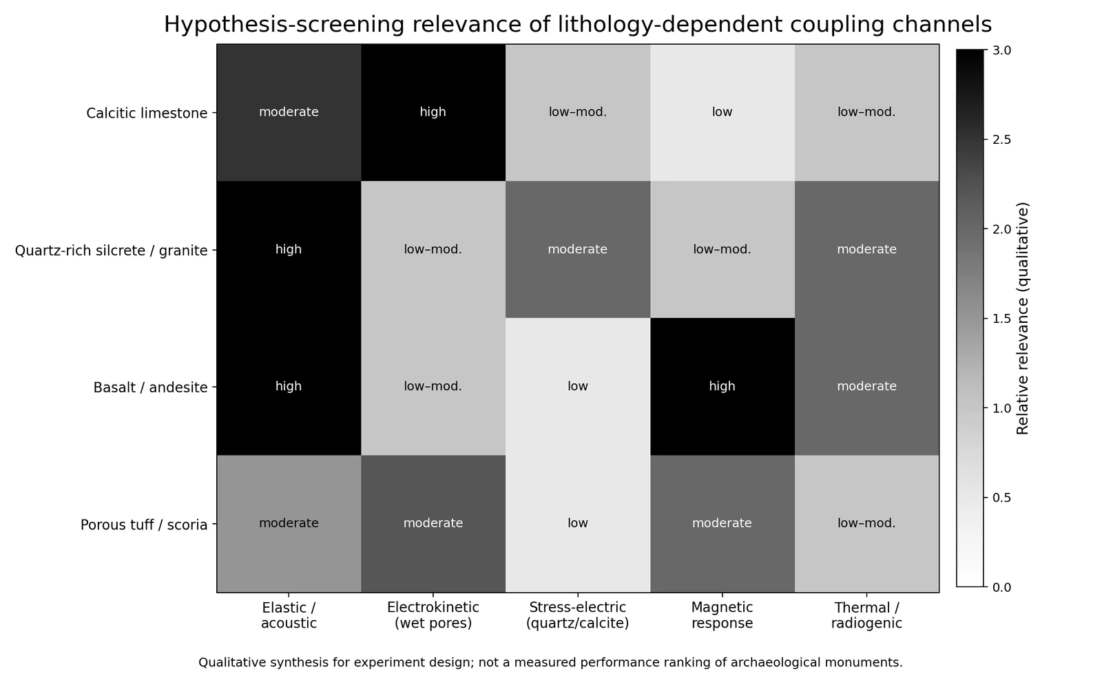 Qualitative matrix comparing the experimental relevance of elastic-acoustic, electrokinetic, stress-electric, magnetic, and thermal-radiogenic coupling channels for broad lithology classes.